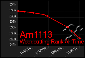 Total Graph of Am1113