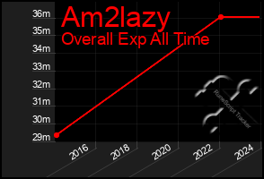 Total Graph of Am2lazy