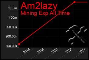 Total Graph of Am2lazy