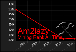 Total Graph of Am2lazy