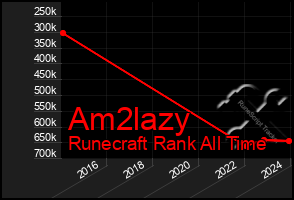 Total Graph of Am2lazy