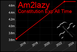 Total Graph of Am2lazy