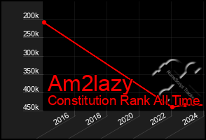 Total Graph of Am2lazy