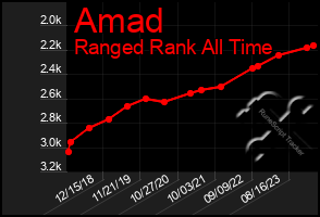 Total Graph of Amad