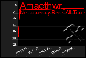 Total Graph of Amaethwr