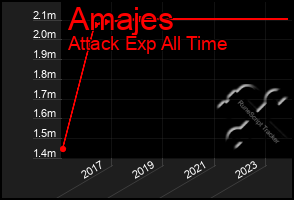 Total Graph of Amajes