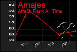 Total Graph of Amajes