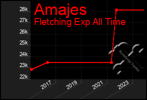 Total Graph of Amajes