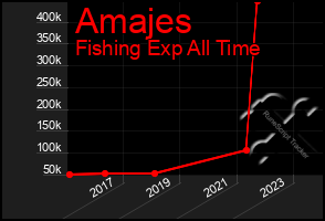 Total Graph of Amajes