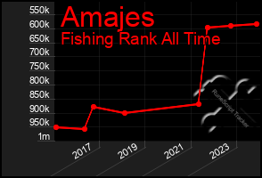 Total Graph of Amajes