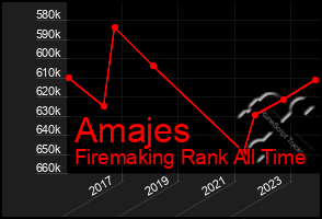 Total Graph of Amajes