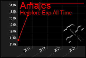 Total Graph of Amajes