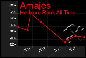 Total Graph of Amajes