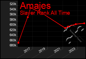 Total Graph of Amajes