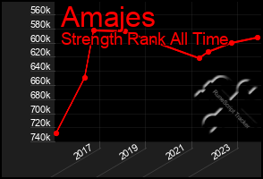 Total Graph of Amajes