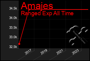 Total Graph of Amajes