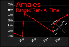 Total Graph of Amajes