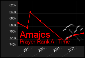 Total Graph of Amajes