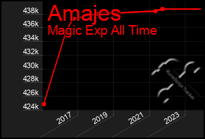 Total Graph of Amajes