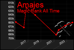 Total Graph of Amajes