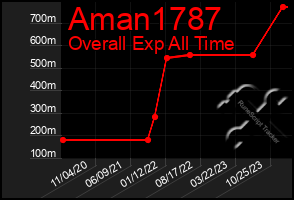 Total Graph of Aman1787