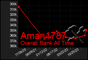 Total Graph of Aman1787