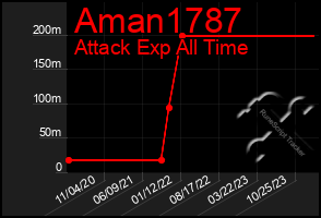 Total Graph of Aman1787