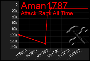 Total Graph of Aman1787