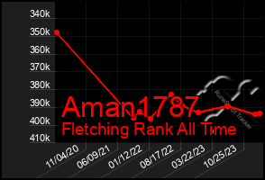 Total Graph of Aman1787