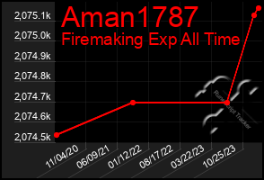 Total Graph of Aman1787