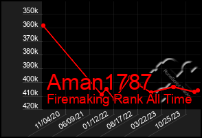 Total Graph of Aman1787