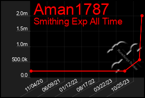 Total Graph of Aman1787