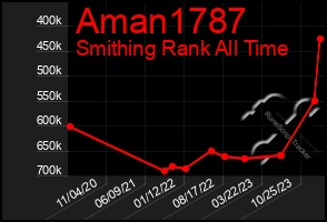 Total Graph of Aman1787