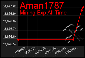 Total Graph of Aman1787