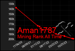 Total Graph of Aman1787