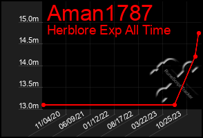 Total Graph of Aman1787