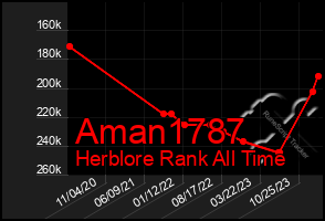 Total Graph of Aman1787