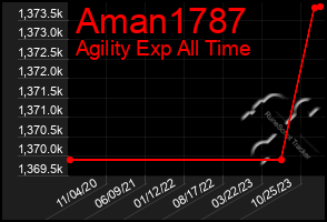 Total Graph of Aman1787