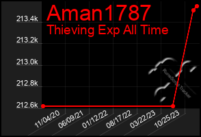 Total Graph of Aman1787