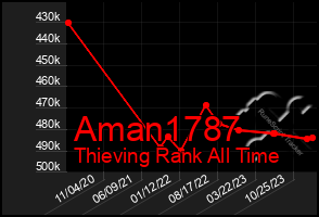 Total Graph of Aman1787