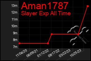 Total Graph of Aman1787