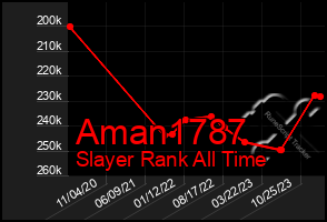 Total Graph of Aman1787