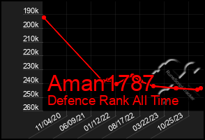 Total Graph of Aman1787