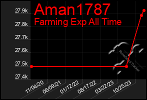 Total Graph of Aman1787