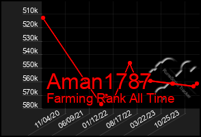 Total Graph of Aman1787