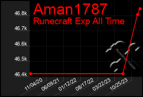 Total Graph of Aman1787