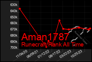 Total Graph of Aman1787