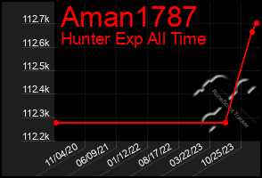 Total Graph of Aman1787