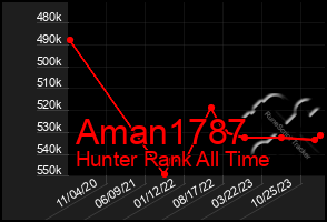 Total Graph of Aman1787