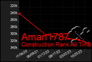 Total Graph of Aman1787